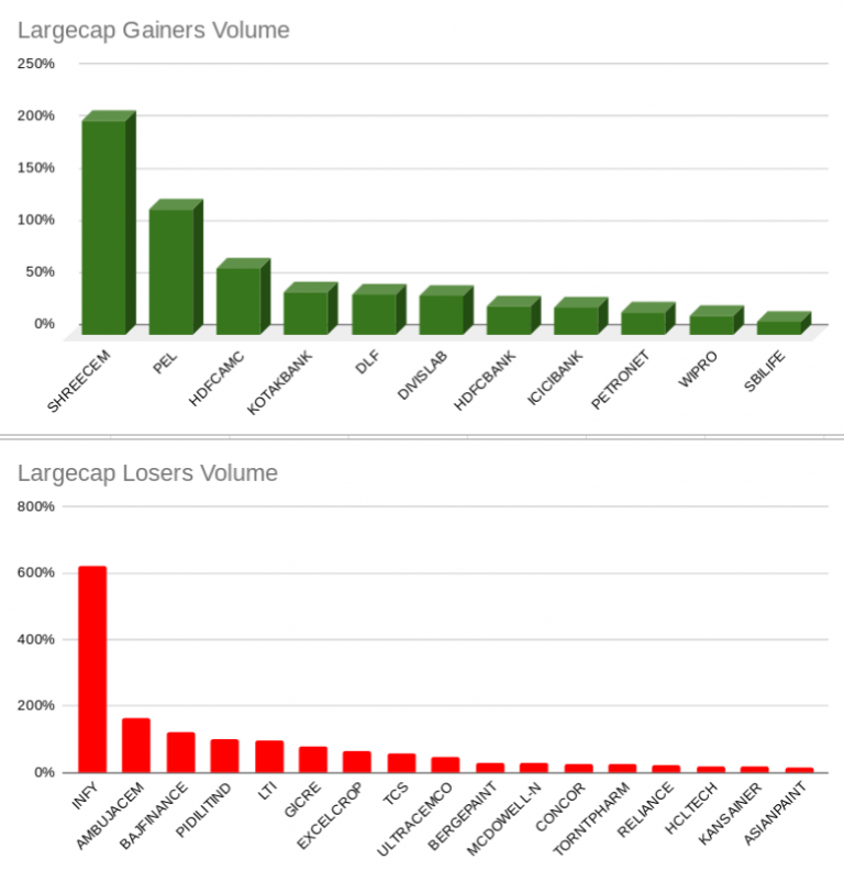 NSE Largecaps Gainers & Losers Volume Charts Wealth, Money and