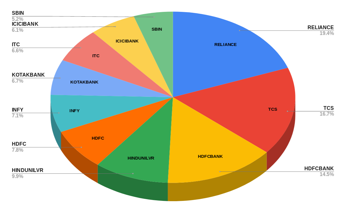 NSE Top 10 Companies MarketCap Chart Wealth, Money and Abundance