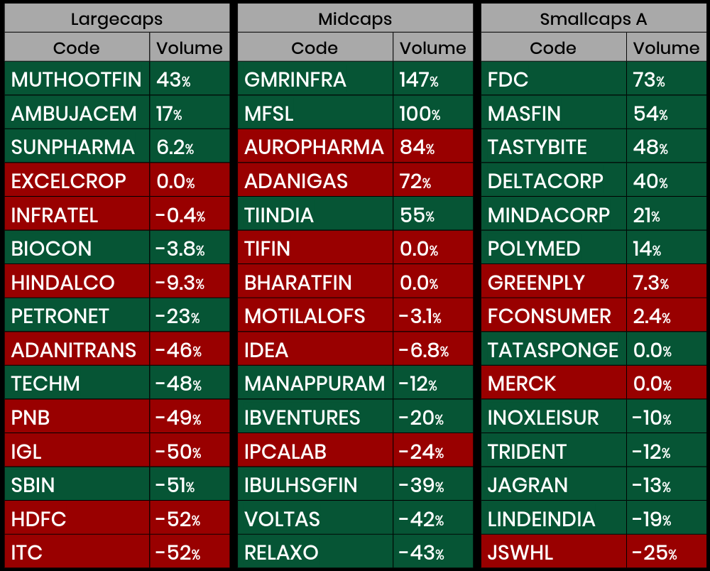 24-feb-2020-nse-morning-summary-gainers-losers-volume-gainers