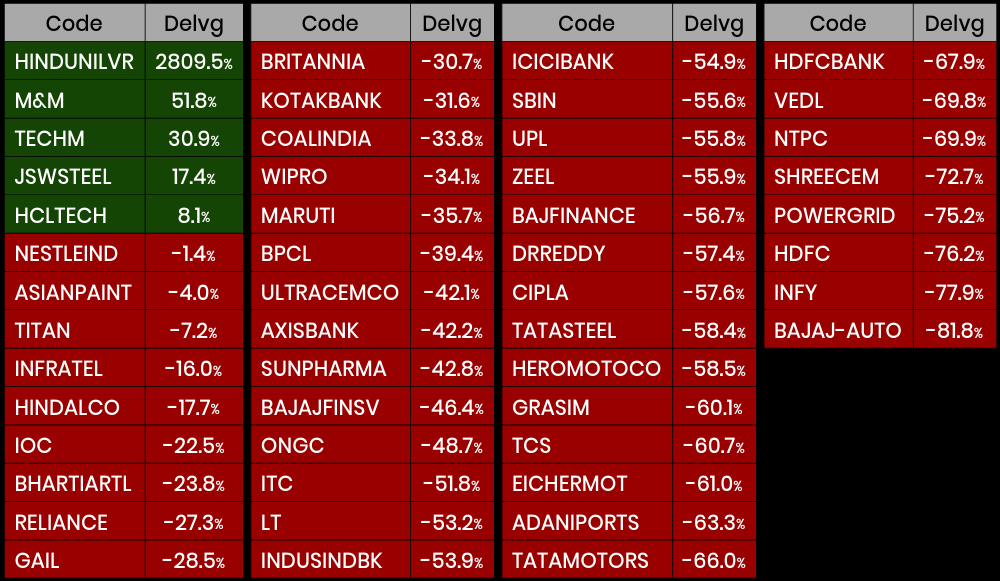 NSE and Nifty Del Volume Gainers for 7th May 2020 Wealth, Money and